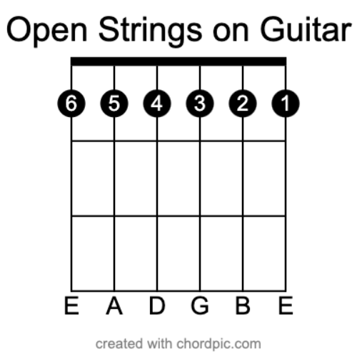 A chord diagram with the open strings of the guitar appears.